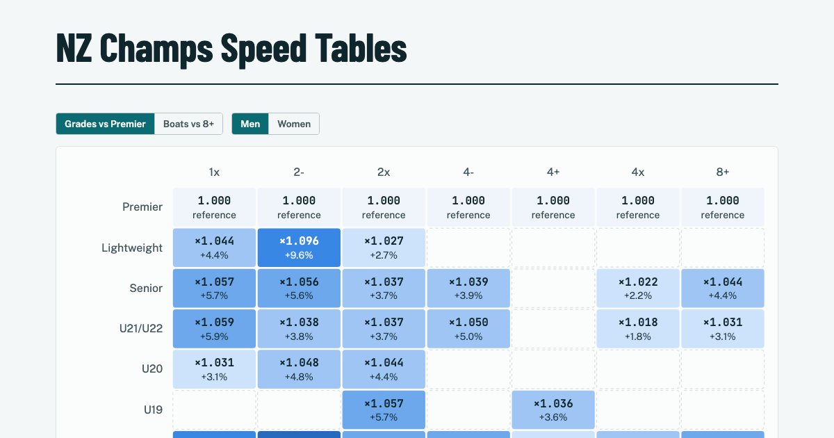 Grade factor matrix from the NZ Champs Speed Tables