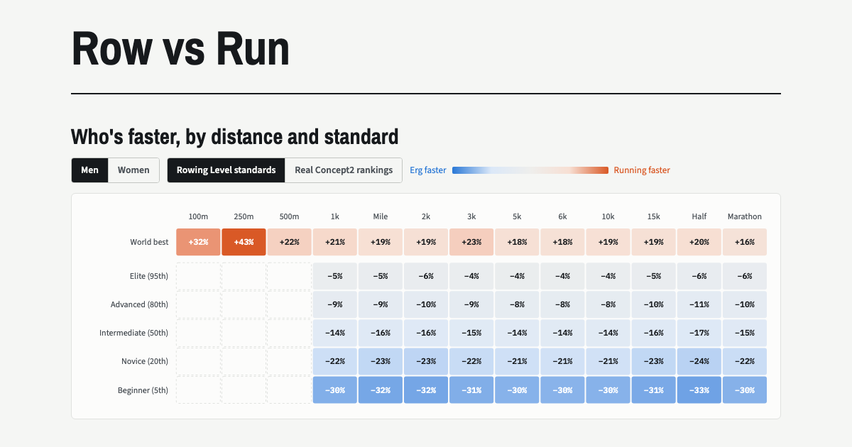 Heatmap of running vs erg speed by distance and standard
